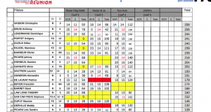 Classement 3/7 2015