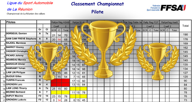 classement provisoire rallye 2016 2/7